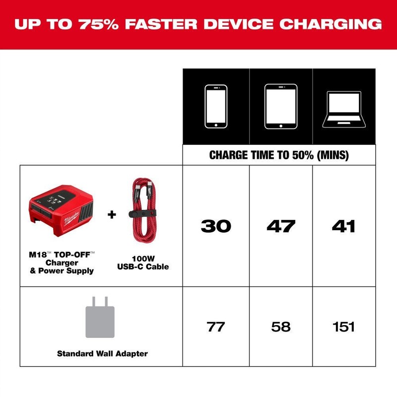 Milwaukee 100W 6 Ft USB-C Cable 48-59-2848 Fast Charging Heavy Duty Braided Cabl gallery