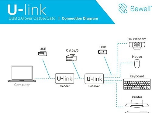 U-Link Ul10, USB 2.0 Over Single CAT5E/6 Extender, 200 ft, 480 Mbps, 4 Port -... gallery
