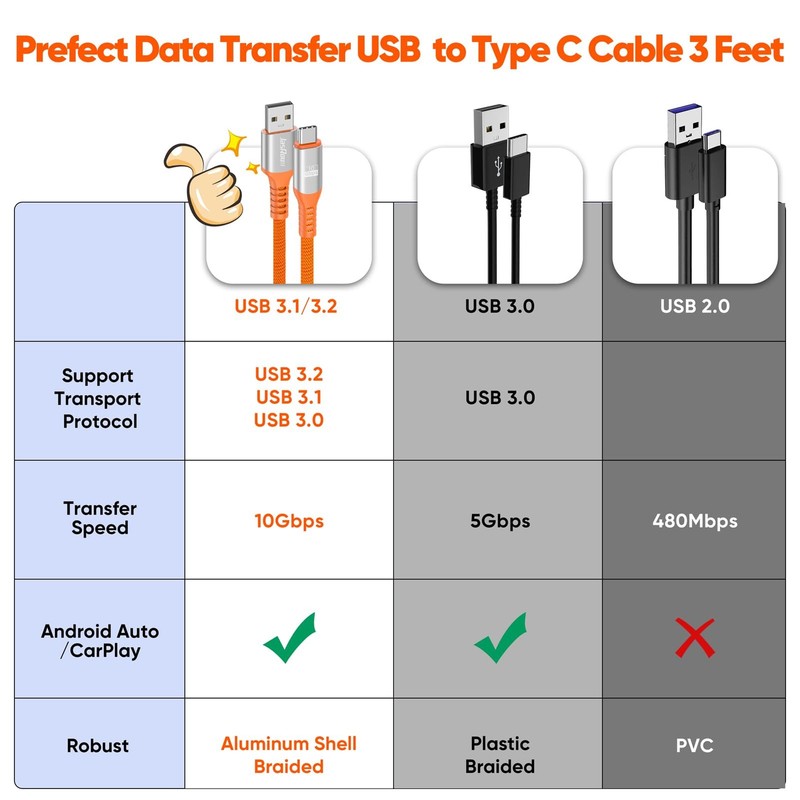 USB to C Data Cable 3ft 2Pack, 10Gbps USB3.1/3.2 Gen2 High Speed Data Transfe... gallery