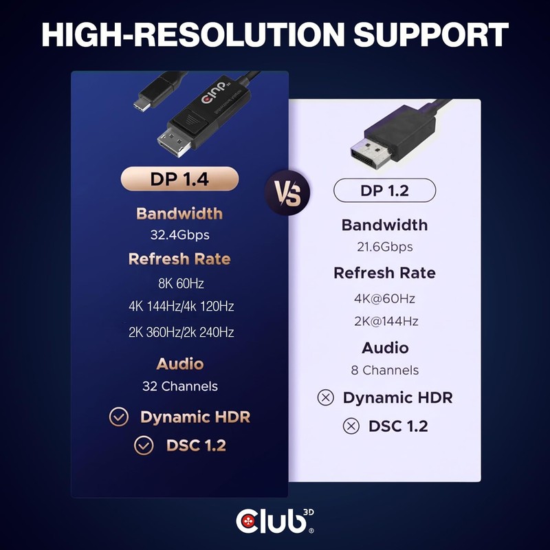 Club3D USBC to DisplayPort 1.4 BiDirectional Cable 8K 60Hz 4K 120Hz 6FT gallery