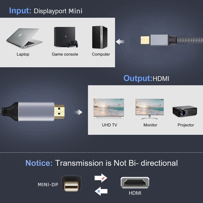 Chenyang 8K 60hz Mini DisplayPort 1.4 Source to HDMI 2.0 Display Monitor Cable gallery