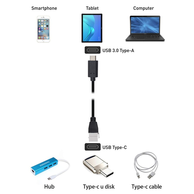 USB C Keystone Jack Cable, USB 3.1 Type C Male to USB C Keystone Insert Femal... gallery