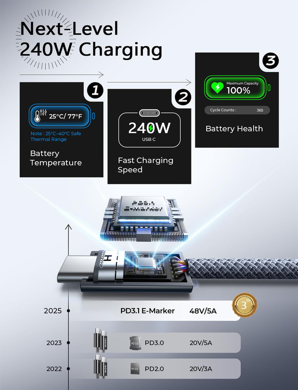 USB C to USB C Cable, 240W C to C Fast Charging Cable (6.6Ft, 4 Pack) | for Ipho gallery