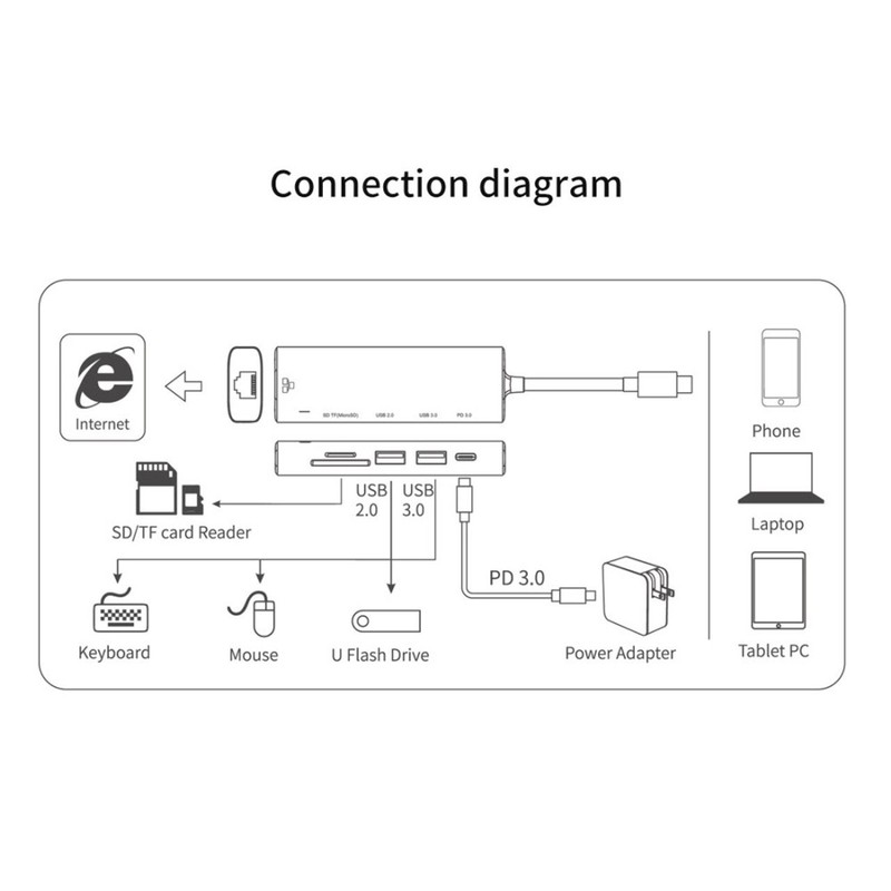 USB-C Hub 6-in-1 Adapter RJ45 Ethernet Port TYPE-C PD Charger for SmartPhones gallery