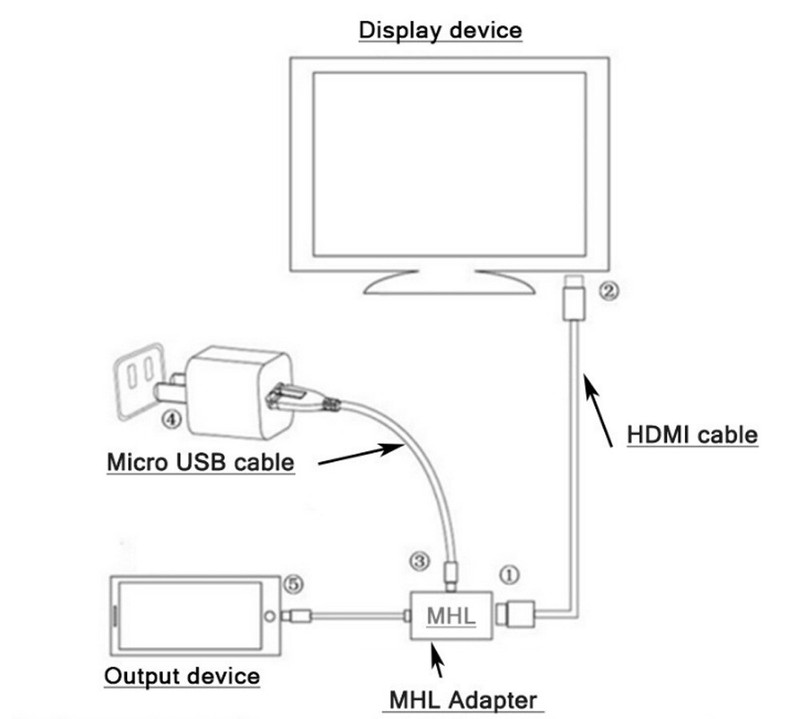 MHL Type-A USB & Micro USB to HDMI Adapter Cable for Android Phone Tablet TV gallery