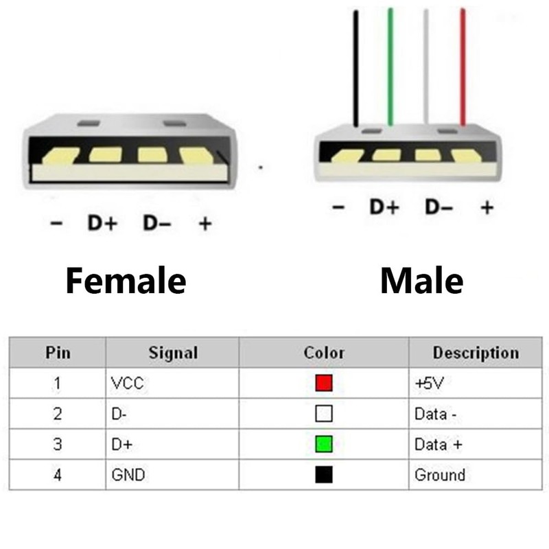 5 PCS 3Ft 28AWG USB 2.0 Male 4Pin Pigtail Data Cable 2A 5V Bare Wire Extension gallery