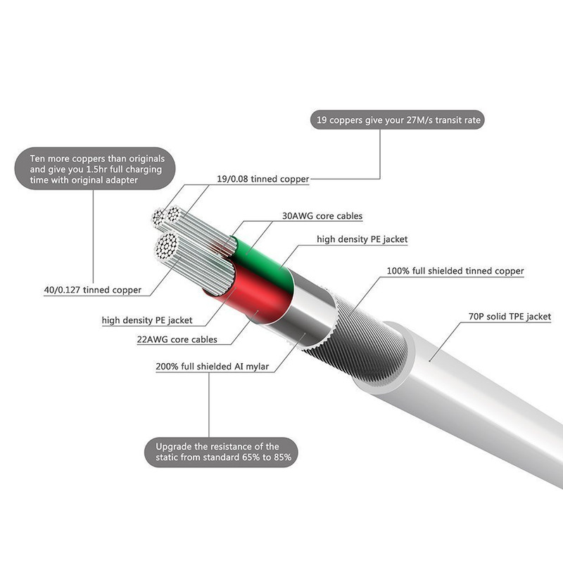 Mfi Certified 30 Pin Sync and Charge Dock Cable for Iphone 4 4S / Ipad 1 gallery