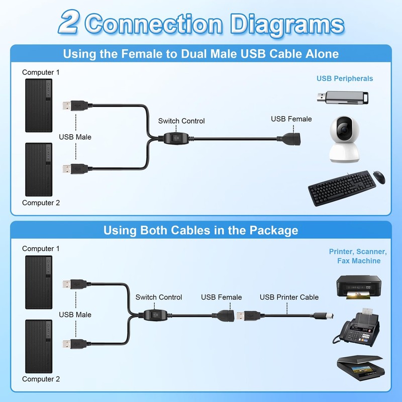 USB Splitter 1 in 2 Out, Printer Cable Splitter for Computers, Dual USB to Fe... gallery
