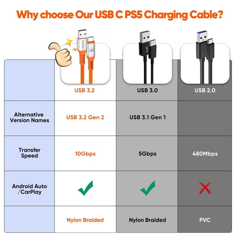 10ft USB to USB C Data Cable 2-Pack, 3A 10Gbps Fast Charging Cord for PS5, Xbox, gallery