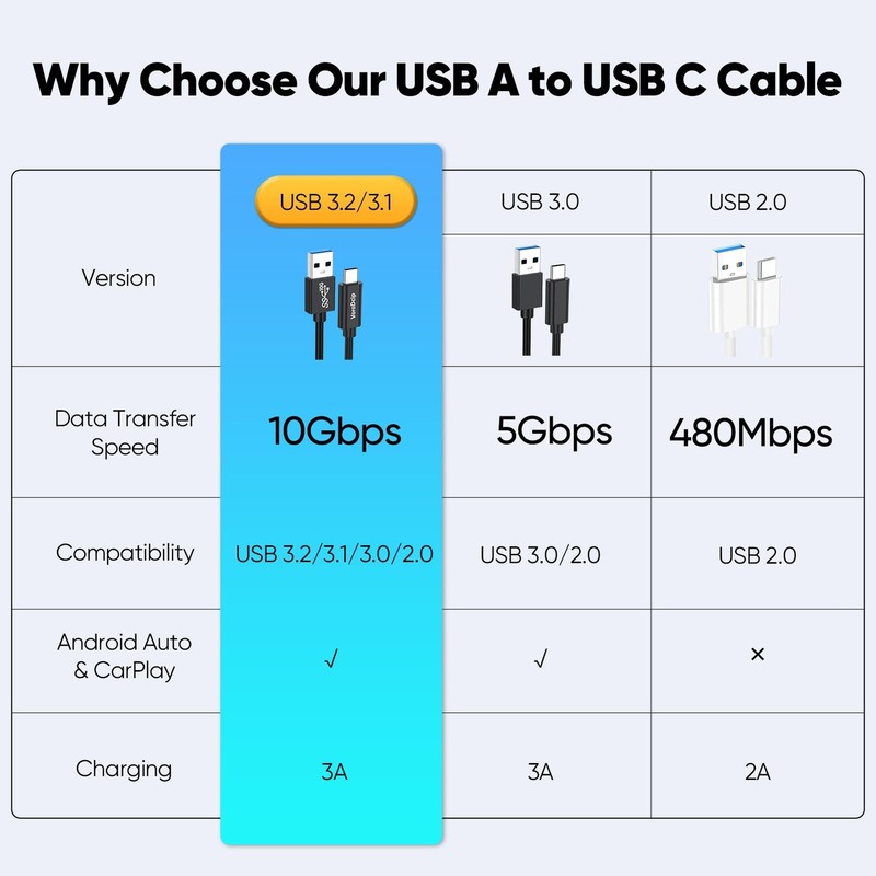 Data Transfer Cable USB to Type C 3ft 2 Pack, 10Gbps USB C 3.2 Gen 2 High Spe... gallery