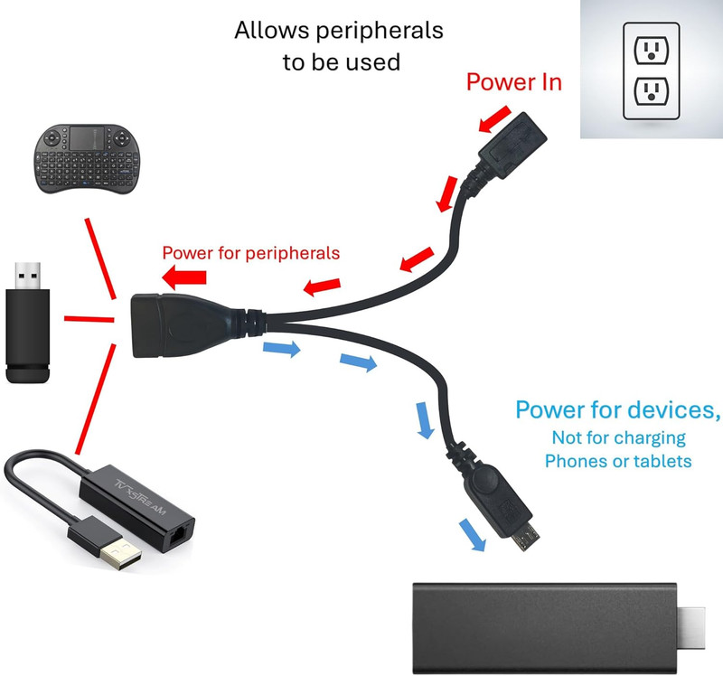 [2 Pack] OTG Cable Adapter, 2-1 USB Cable for Firesticks 4K/4K Max/Cube/Lite/2Nd gallery