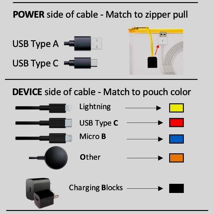 10 - USB Cable Organizer Pouches, Manage Cables, Travel Cable Oranizer, Color Co gallery