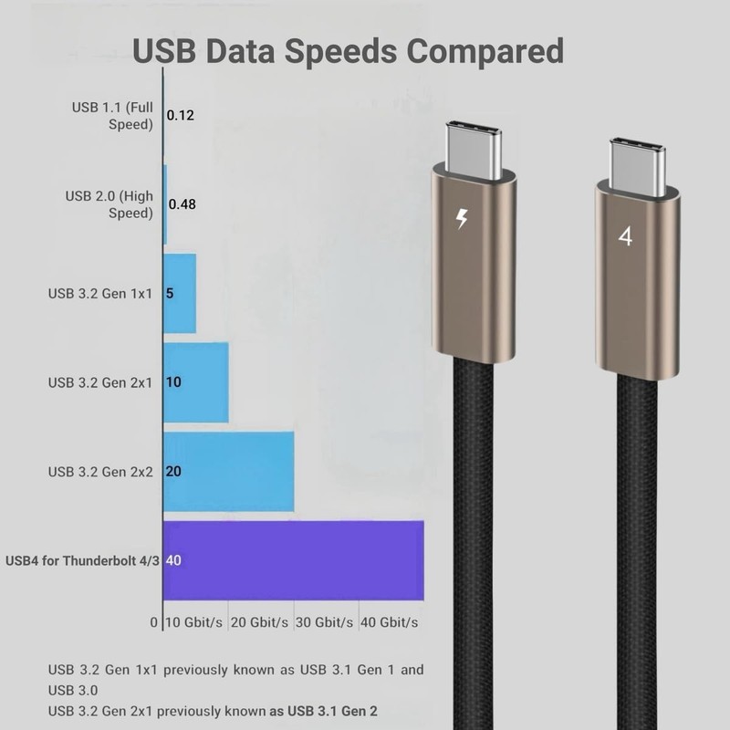 USB C to USB C Cable 40Gbps 5 FT, 240W 100W 60W USB4 Cable 24PIN with Thunder... gallery