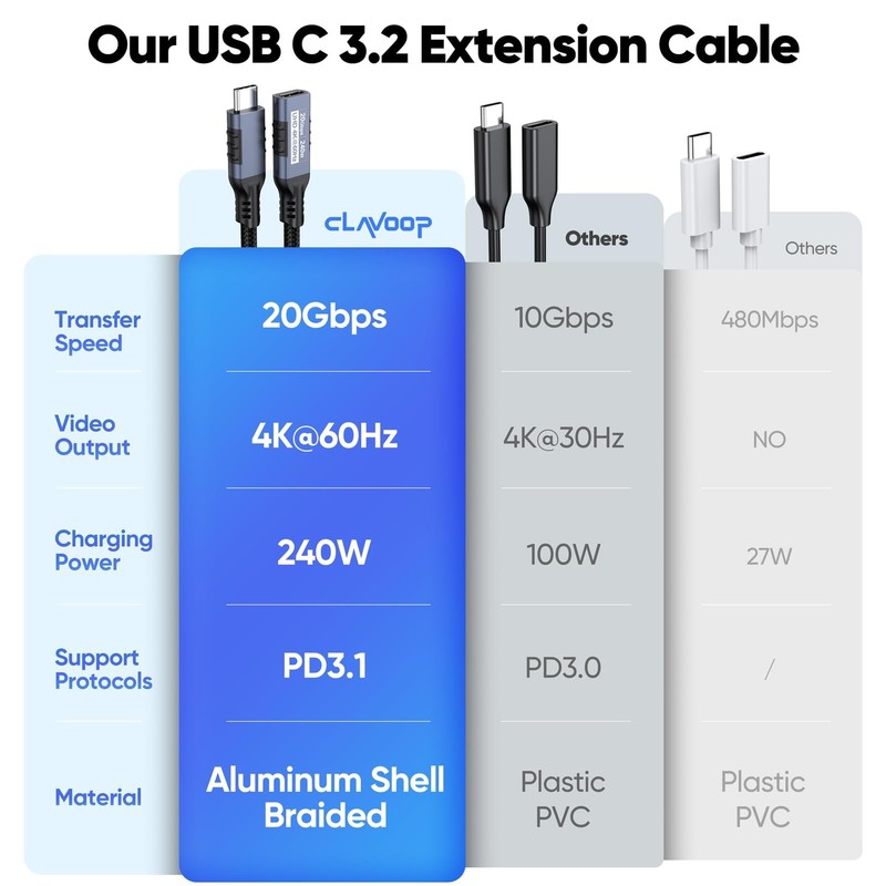 USB C Extension Cable USBC Extender 20Gbps 240W Charge 4K Video Cord 3 FT gallery