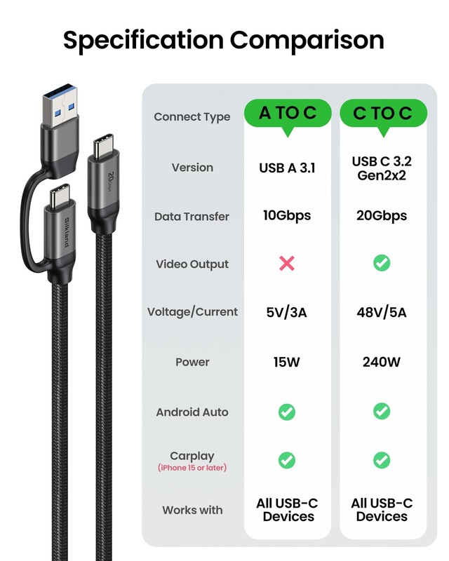 2 in 1 USB A to USB C Data Cable 10Gbps, USB C to USB C 3.2 GEN 2x2 20Gbps Da... gallery