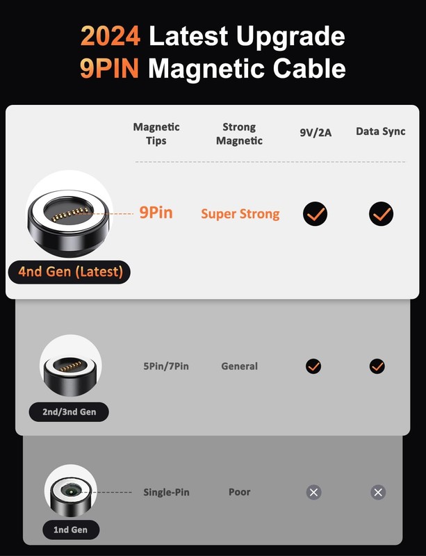 9PIN Magnetic USB C Charging Cable (2Pack, 6.6/6.6ft), 360°&180° Rotation Mag... gallery