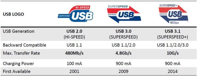 USB Type-c to USB3.0 Type-B Printer Cable For HP Envy X360 Pavilion Laptop EVO gallery