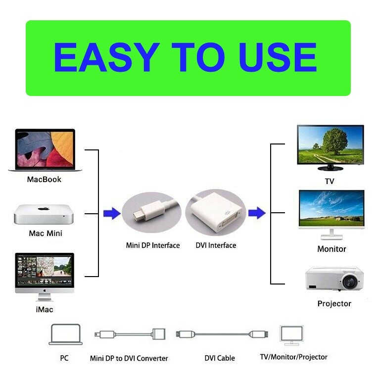 Macbook Pro Air Mini Displayport MiniDP to DVI TV Adapter Converter Cable Cord gallery