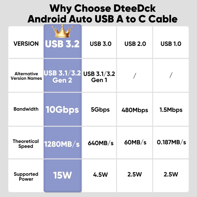 DteeDck Android Auto USB Cable 3ft for Car CarPlay, Type C 3 Feet, Grey gallery