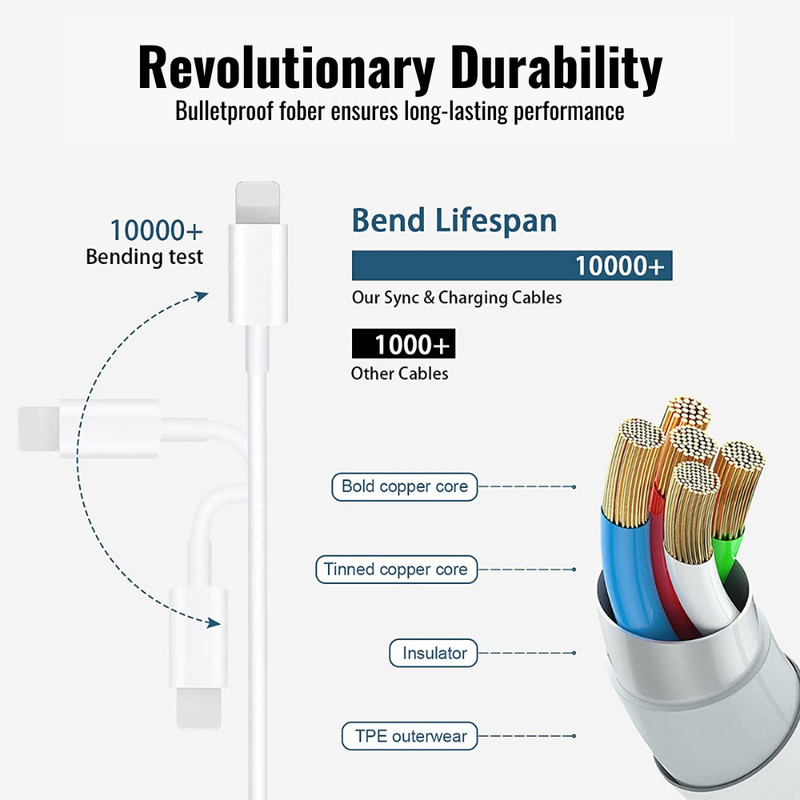 20W USB-C Fast Charger Data Sync Cable for iPhone 14 13 12 11 Pro Max XR 8 iPad gallery