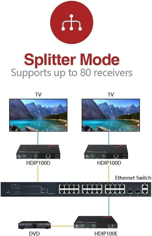 AV Access AV over IP Decoder 1080P, HDMI Output for Multi-Screen(Hdip100D) | Vid gallery