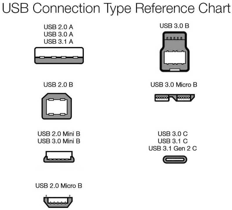 USB-C to USB-A 2.0 Male Cable - 3 Feet (0.9 Meters) - Black, 24 Pack of 5, 120 C gallery