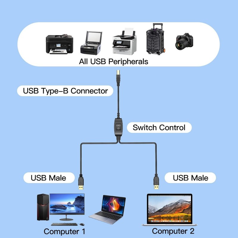 2-in-1 Printer Cable to USB 8.2 ft, 2.5 m, A to B Male to Male Printer Cable,... gallery