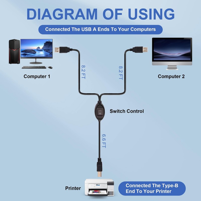 2 in 1 Printer Cable Splitter USB B to Dual USB A Cord For 2 Computer 14.7FT gallery