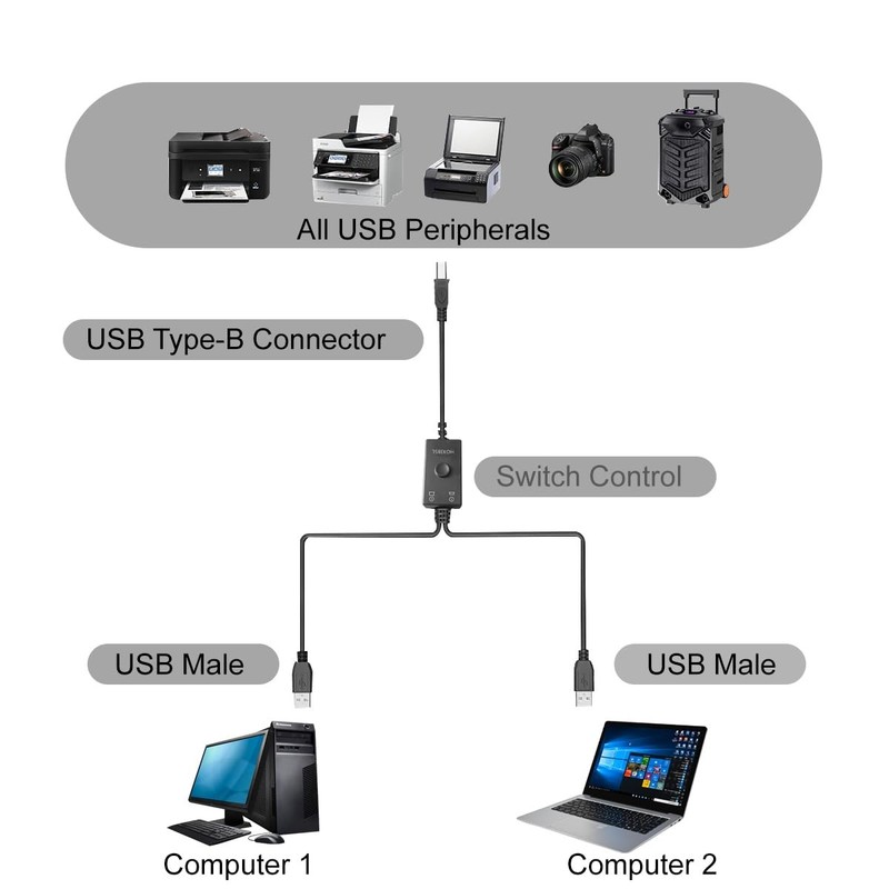 Printer Cable Splitter 2 in 1 Out,Prlnter Splitter for Two Computers,Suitable... gallery