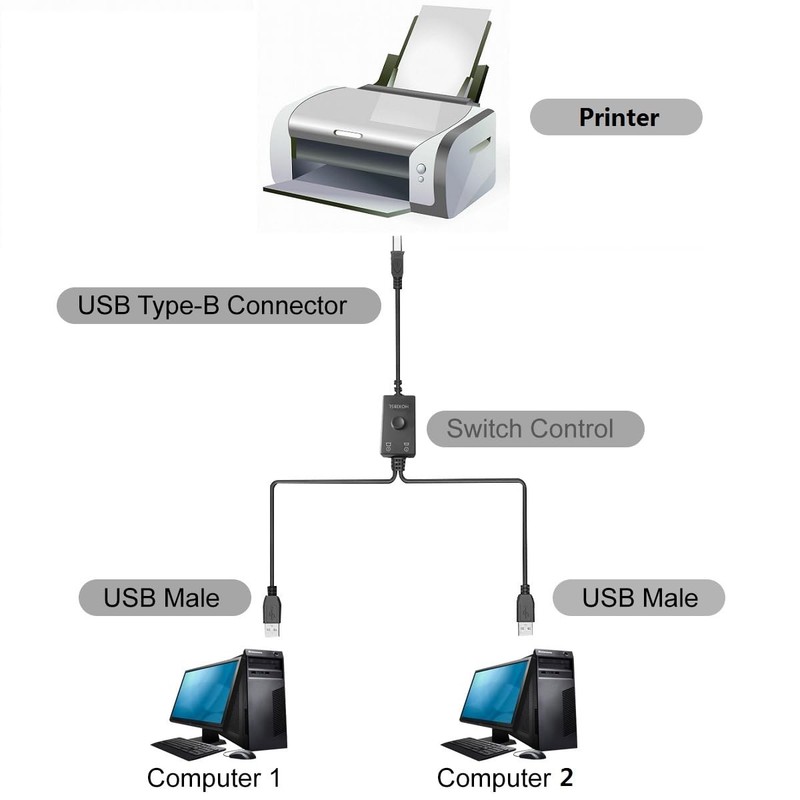 Printer Cable Splitter 2 in 1 Out,Prlnter Splitter for Two Computers,Suitable... gallery