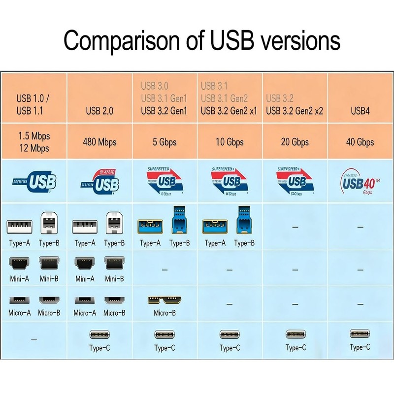 USB 3.0 3.2 Gen 1 A To MicroB Male Data Cable 5Gbps 10ft 3M For HDD SSD gallery