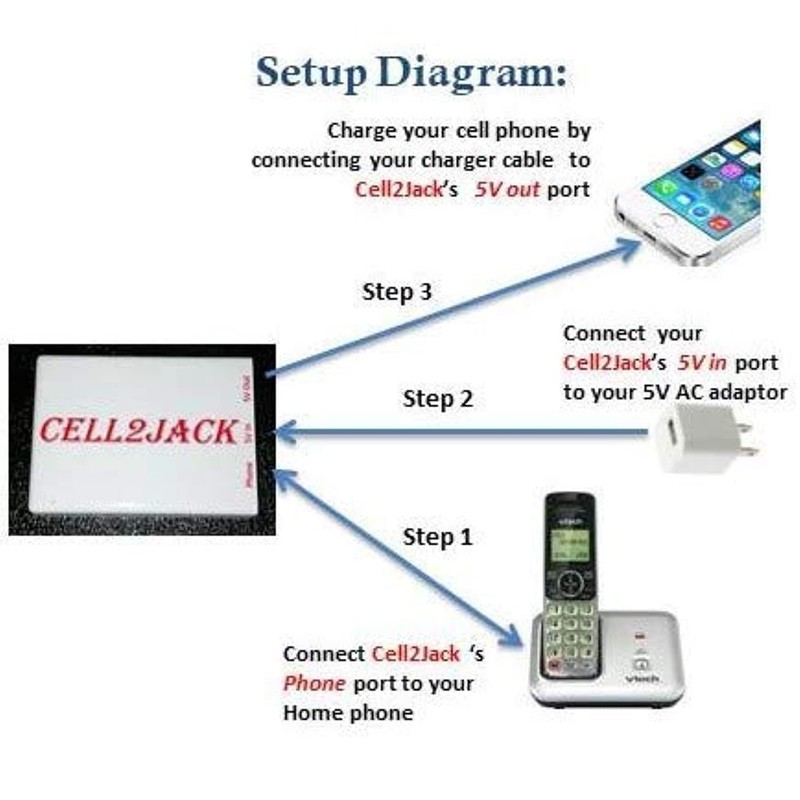 Cell Phone to Landline Adapter - Make & Receive Calls on Home Phone, Easy Dockin gallery