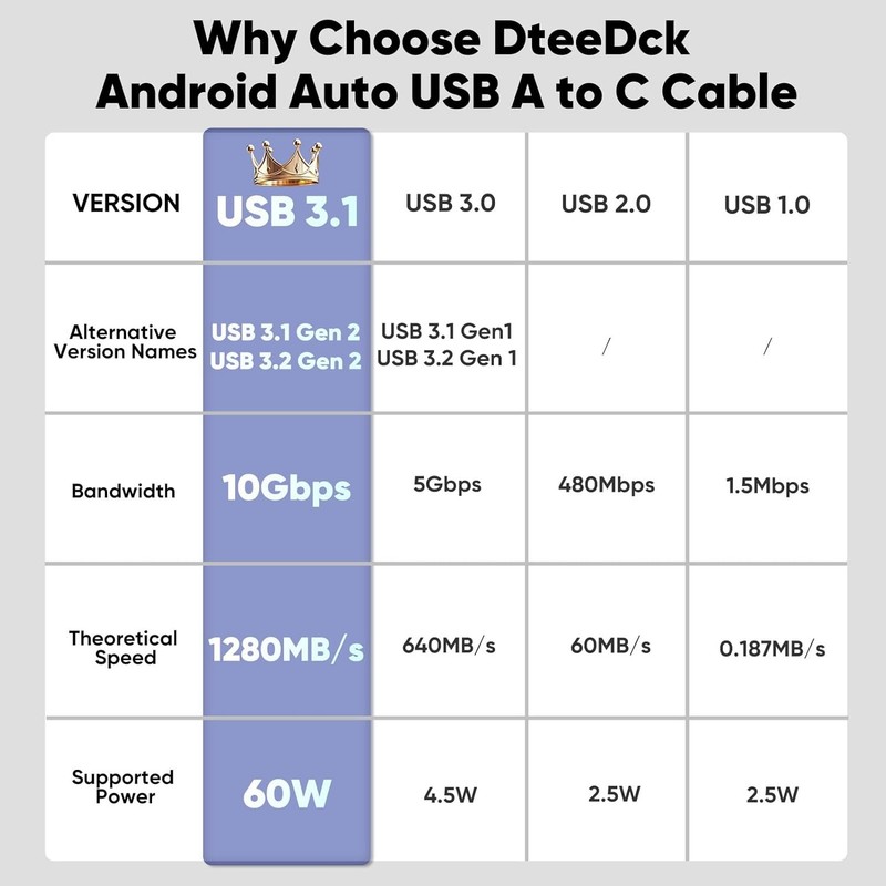 Android Auto USB Cable 3FT, Car CarPlay Cord, USB Type C 3.2 Gen2 10Gbps Data Tr gallery
