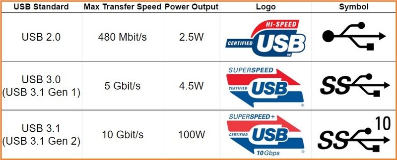 [Type-C to Type-C] USB 3.1 Super Speed Data Sync Charger Charging Cable Cord lot gallery