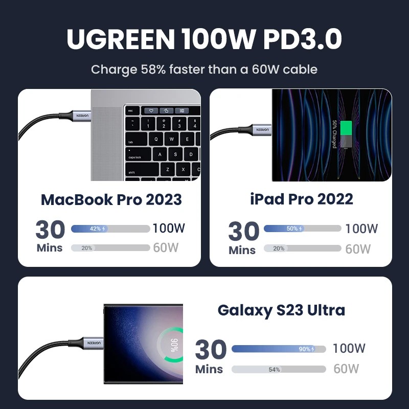 UGREEN 2 Pack USB-C to USB-C Cable PD100W Fast Charge for iPhone Mac Samsung gallery