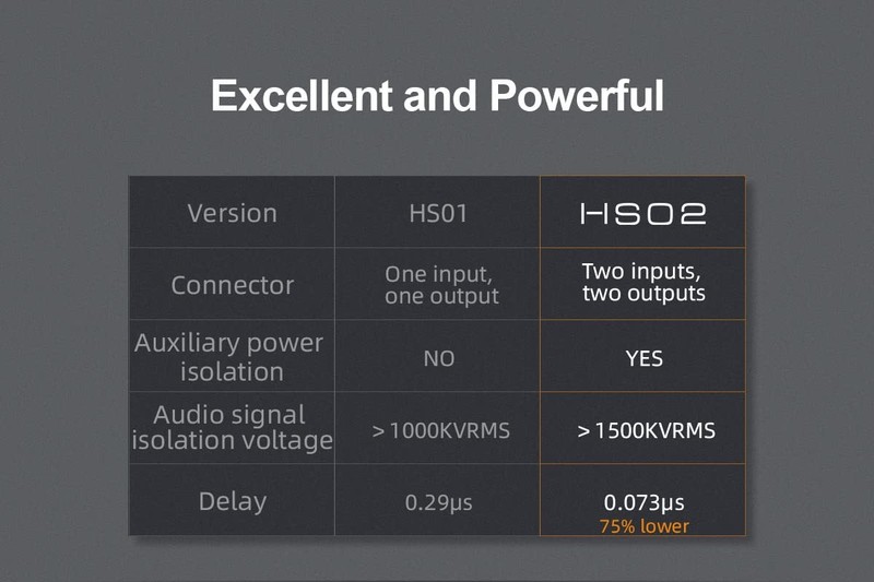 Topping HS02 USB 2.0 High Performance Audio Isolator with USB-B and Type C In... gallery