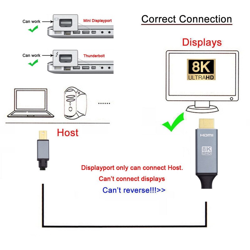 Chenyang 8K 60hz Mini DisplayPort 1.4 Source to HDMI 2.0 Display Monitor Cable gallery