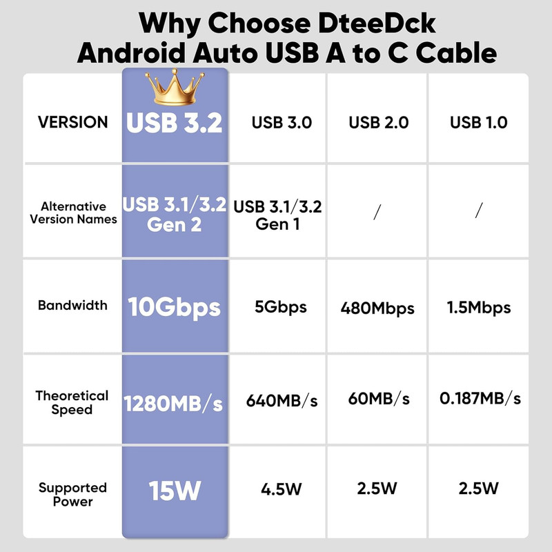 Android Auto USB Cable 3FT, Car Carplay Cord, USB Type C 3.2 Gen2 10Gbps Data Tr gallery